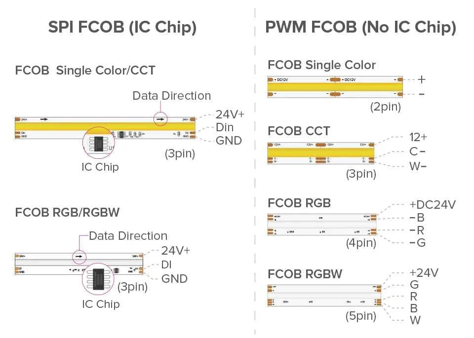 FCOB SPI RGBW IC LED Light Strip 896 LEDs WS2814 Addressable Dream Color 12mm DC24V SK6812 High Flexible FOB COB Lights Room Dec The jack market .AU The jack market .AU Home $ 61 136:9131278654#RGBWW;380:200746126