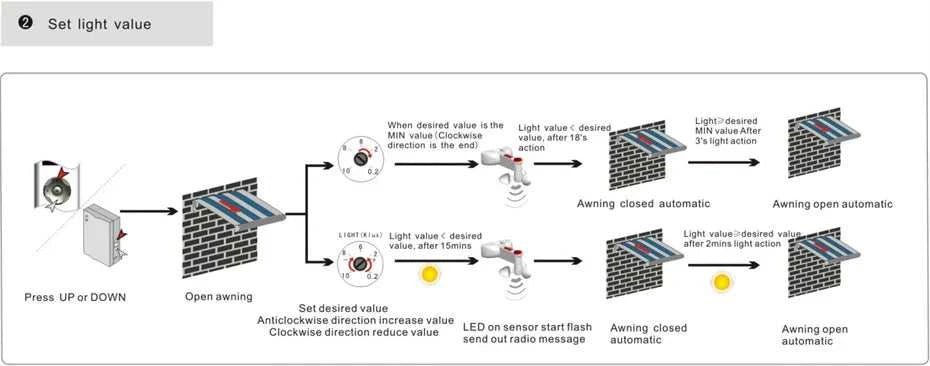 New Smart Wireless RF433 Wind Light Rain Sensor,only for Dooya RF433 Curtain Motor of Fixed Code,Open Close Window Automatically The jack market .AU The jack market .AU Home $ 95 200007763:201336100