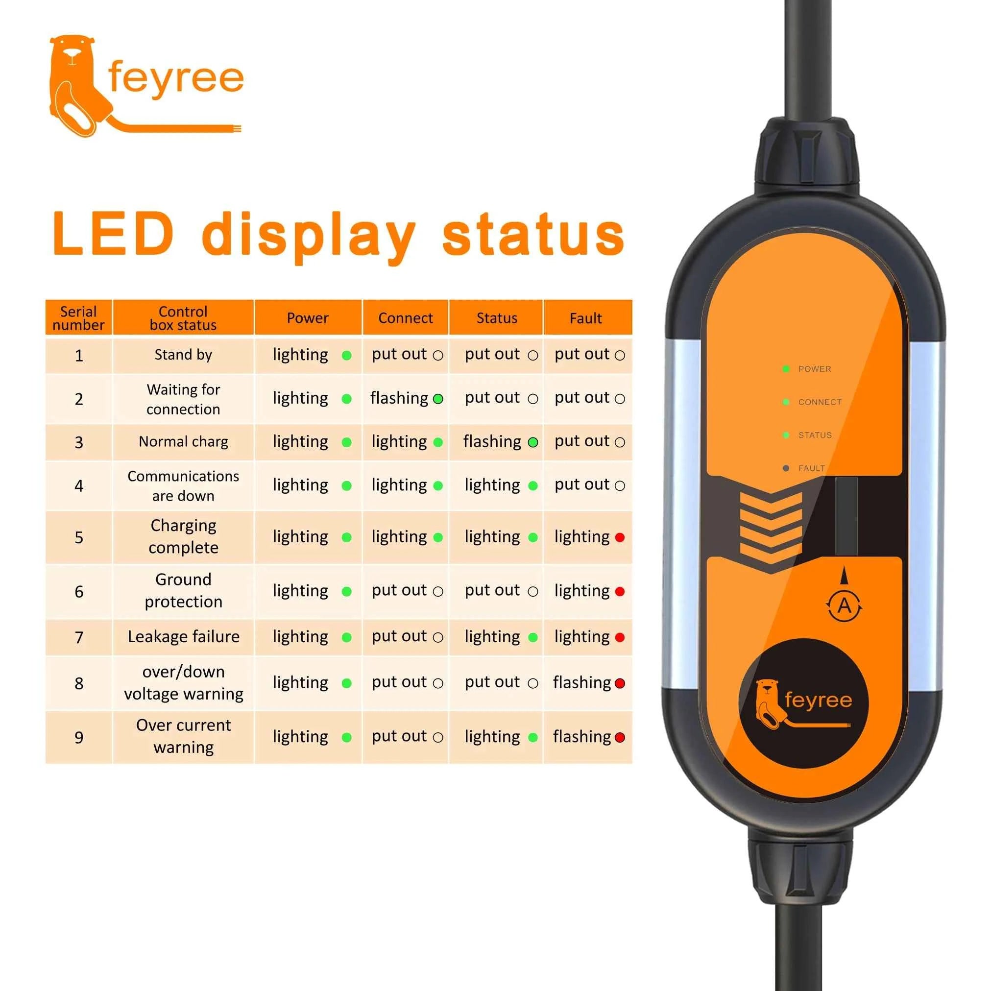 feyree 32A 7KW Type2 EV Portable Charger 11KW 16A 3 Phase 5M Cable EVSE Charging Box Car Charger CEE Plug for Electric Vehicle