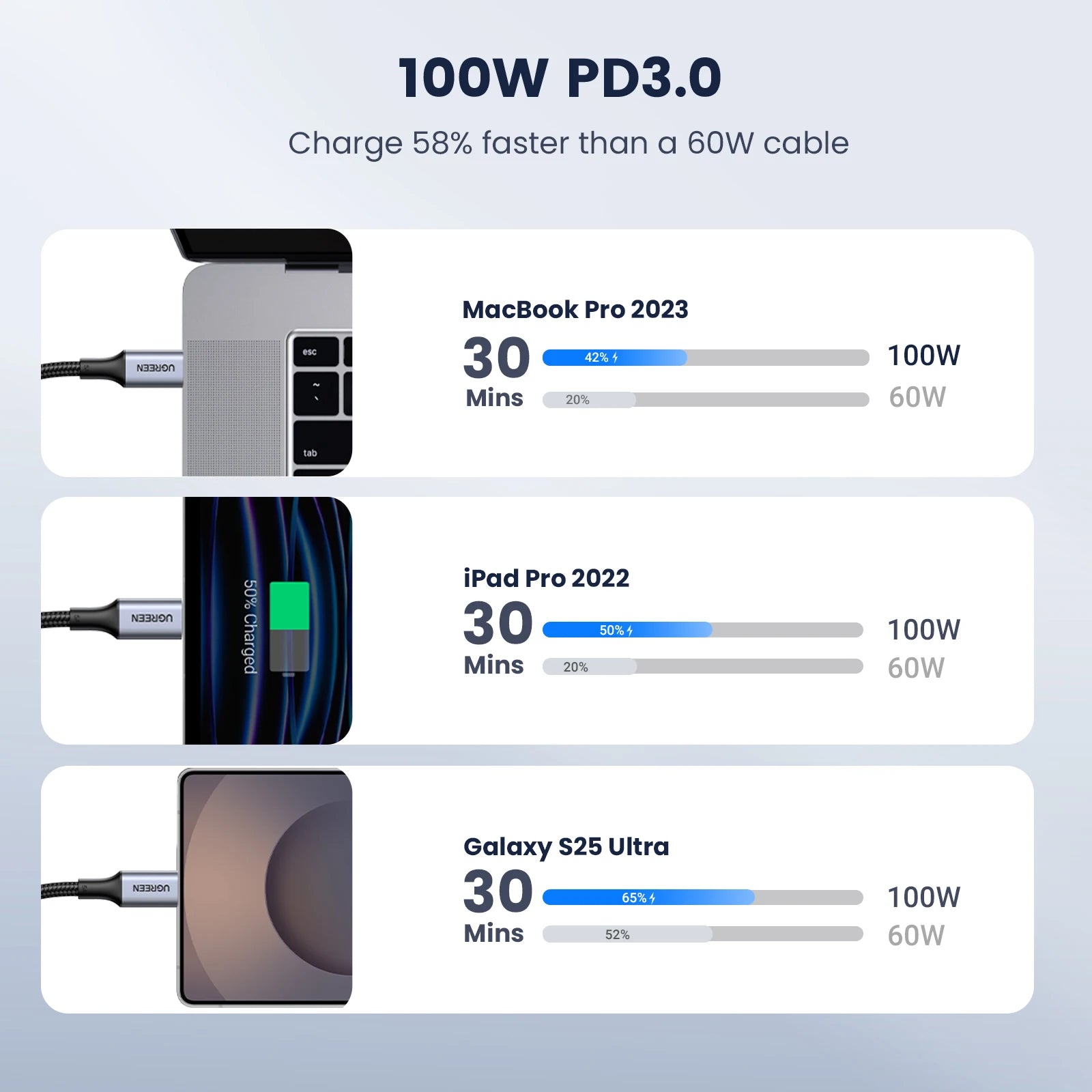 UGREEN 2 Pack USB C Cable - 100W Fast Charging, 5A for Samsung S26, iPhone 17, Laptops & More