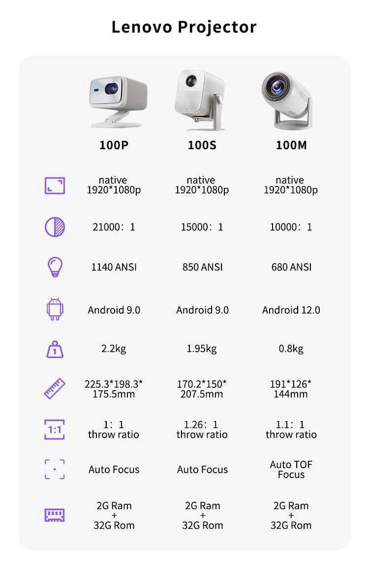 Lenovo 4K Ultra HD Projector Android TV WiFi LED 2K 4K Video Movie Beam Android Projector PK DLP Home Theater Cinema Beamer The jack market .AU The jack market .AU Accessories Electronics $ 325 14:29#Lenovo 100P;200007763:201336100;200009209:201447605